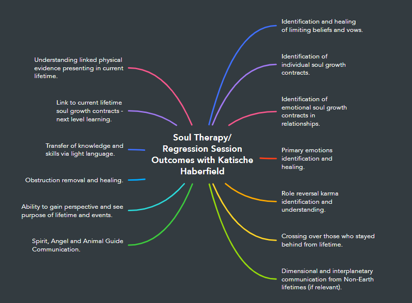 Soul Therapy with Katische Haberfield mind map of soul therapy outcomes