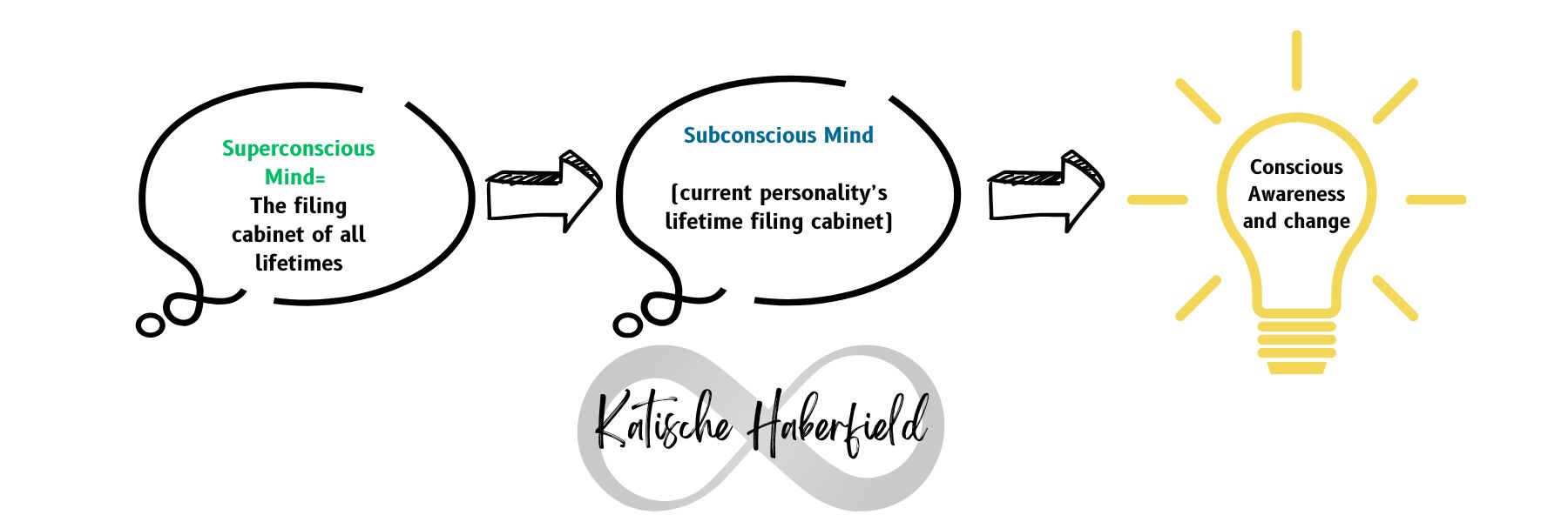 conscious change diagram katische haberfield